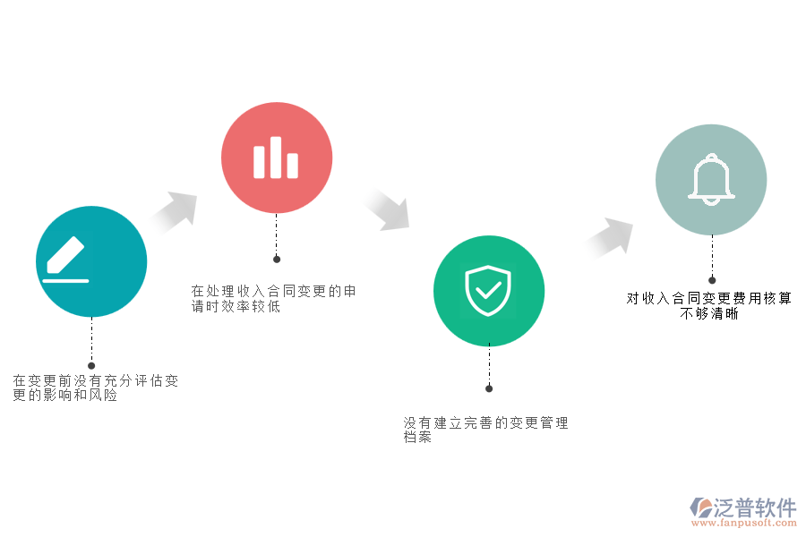 多數(shù)路橋工程企業(yè)在收入合同變更管理中存在的問題