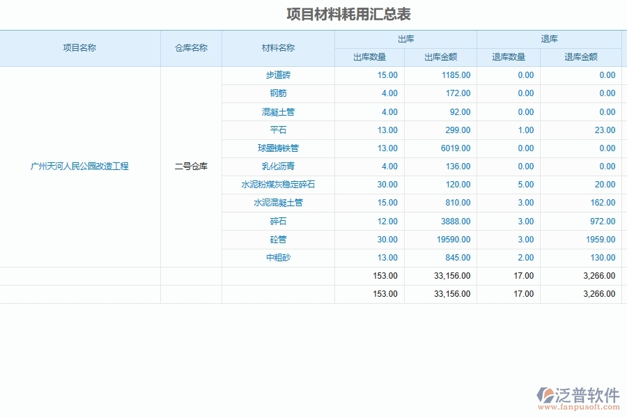 市政工程企業(yè)施工材料消耗匯總表主要內容