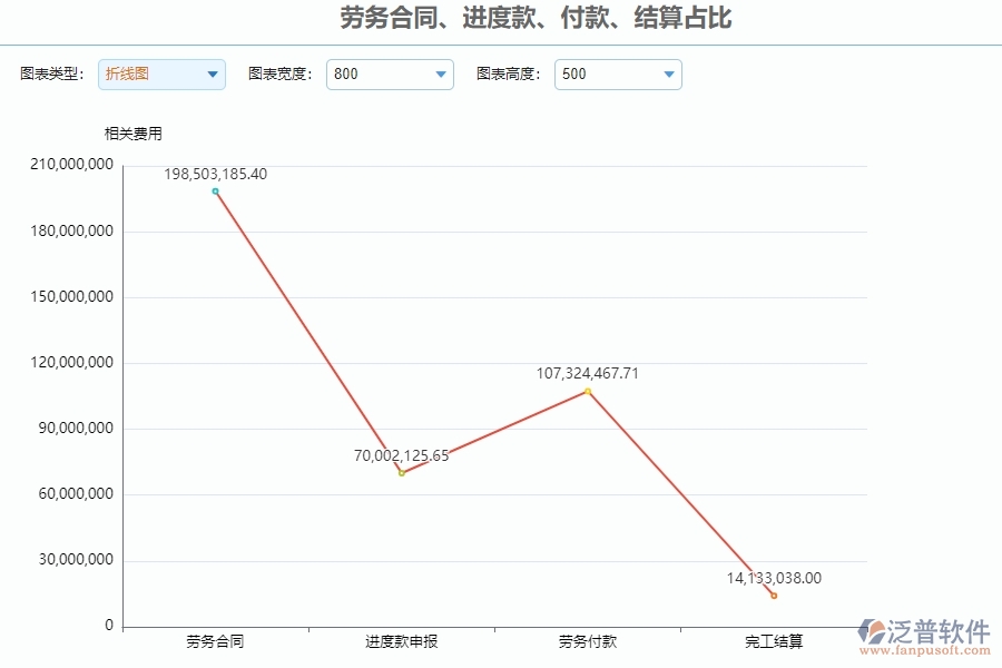 三、使用泛普軟件-勞務(wù)合同、進度款、付款、結(jié)算占比管理系統(tǒng)的好處