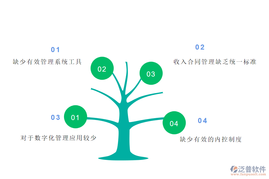 國內(nèi)80%的弱電工程施工企業(yè)在收入合同明細管理中普遍存在的問題