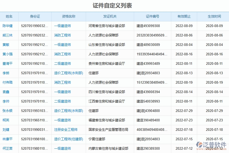 泛普軟件-弱電工程管理系統(tǒng)中證件自定義列表的競(jìng)爭(zhēng)優(yōu)勢(shì)