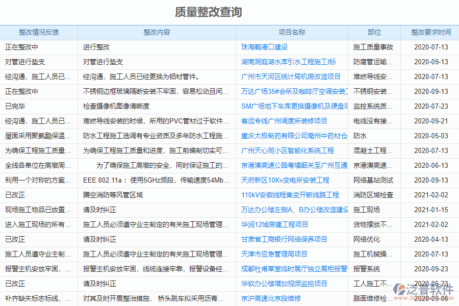 泛普軟件-市政工程項(xiàng)目管理系統(tǒng)中質(zhì)量整改的價(jià)值