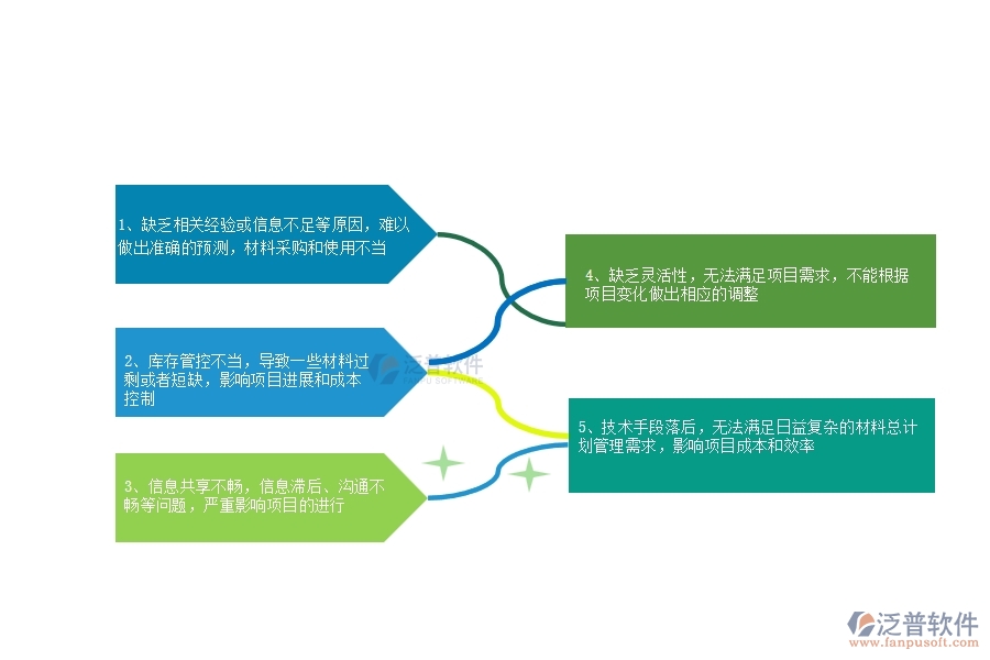 在市政工程企業(yè)管理系統(tǒng)中材料總計劃常出現(xiàn)的問題