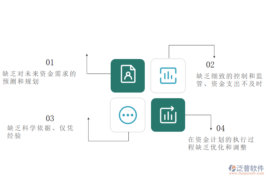 國內(nèi)80%的路橋工程企業(yè)在資金計(jì)劃管理中普遍存在的問題