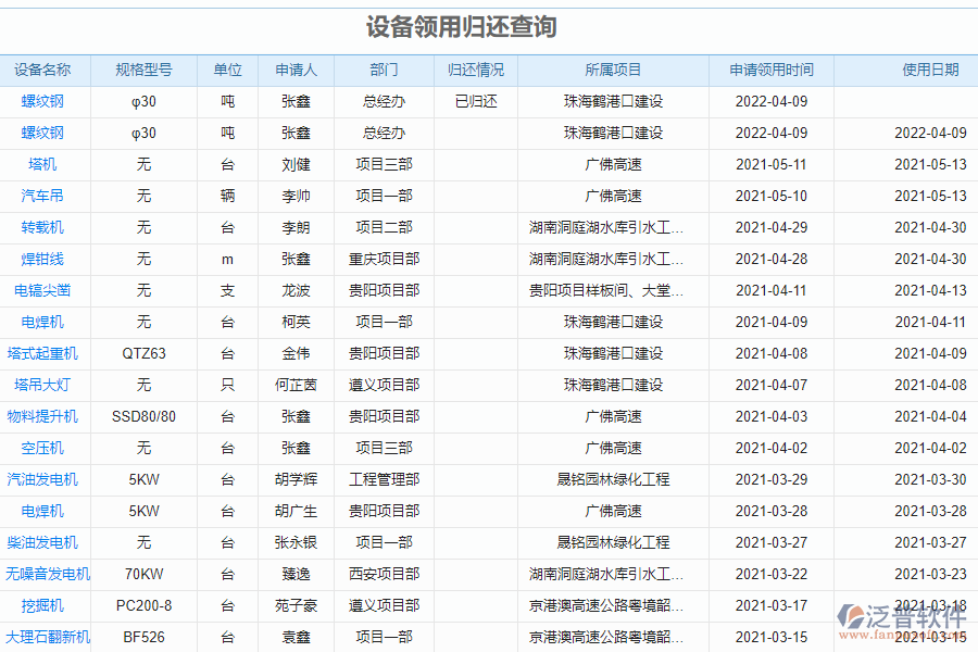 泛普軟件-市政企業(yè)管理軟件中設(shè)備領(lǐng)用歸還查詢管理的價(jià)值