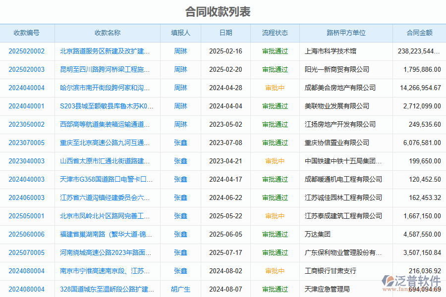 泛普軟件-路橋工程企業(yè)管理系統(tǒng)中收款管理的價值