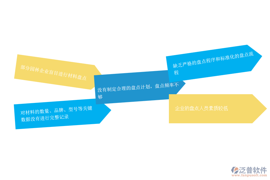 在園林工程企業(yè)中材料盤點(diǎn)管理常見的問題