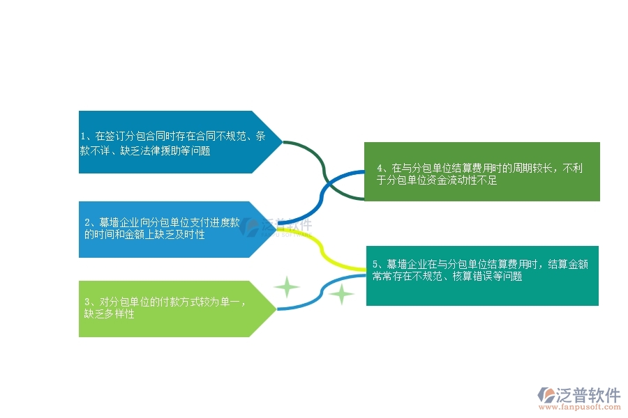 多數(shù)幕墻企業(yè)在分包合同、進度款、付款、結(jié)算占比中存在的問題