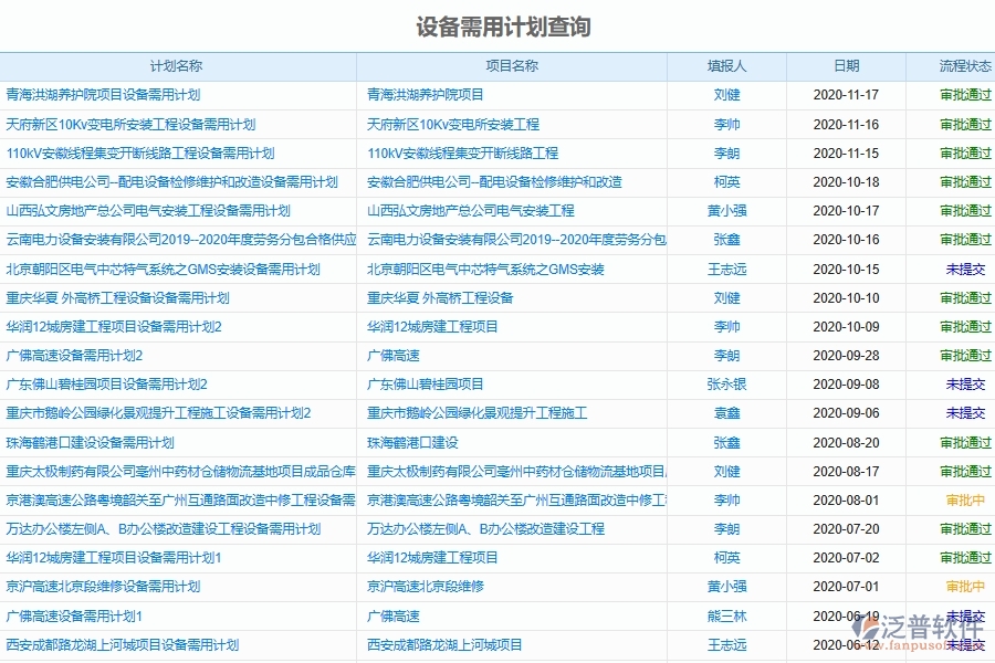 泛普軟件-機(jī)電工程企業(yè)管理系統(tǒng)如何有效提升企業(yè)中的設(shè)備管理