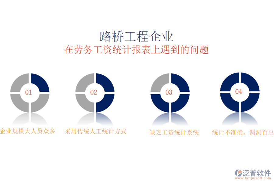 國內(nèi)80%的路橋企業(yè)在勞務(wù)工資統(tǒng)計(jì)中存在的問題