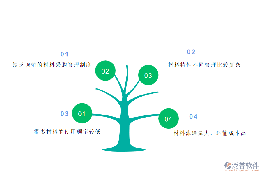 國內(nèi)80%園林工程施工的公司在項(xiàng)目材料耗用管理中普遍存在的問題