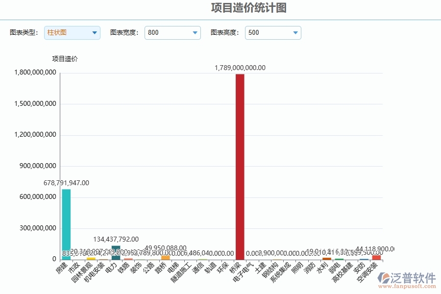 泛普軟件-弱電工程管理系統(tǒng)中項(xiàng)目造價(jià)統(tǒng)計(jì)圖的競(jìng)爭(zhēng)優(yōu)勢(shì)