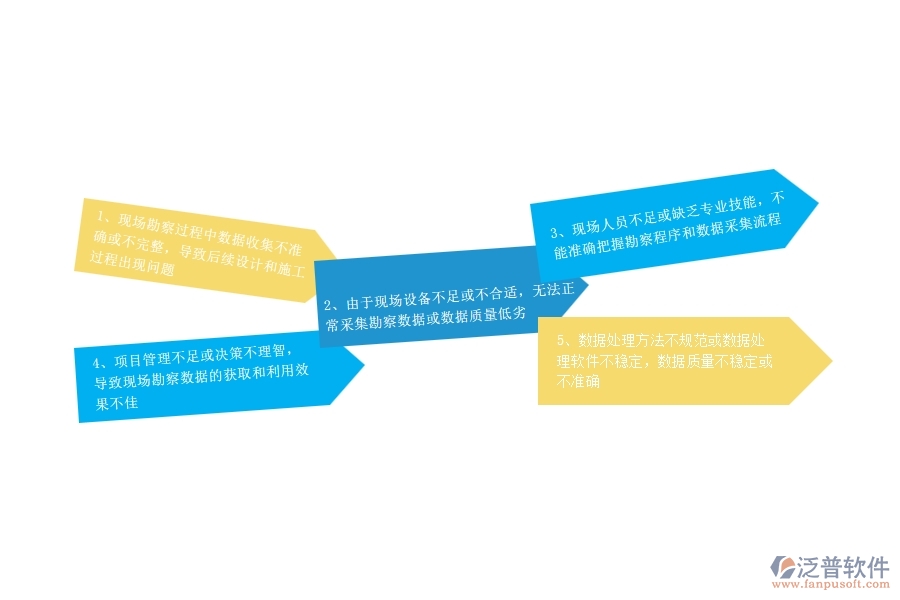 一、公路工程企業(yè)在項(xiàng)目勘察過(guò)程中存在的問(wèn)題有哪些