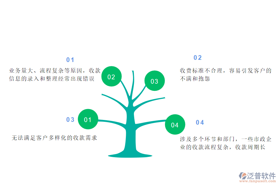 在市政工程企業(yè)管理中收款管理方面存在的問(wèn)題