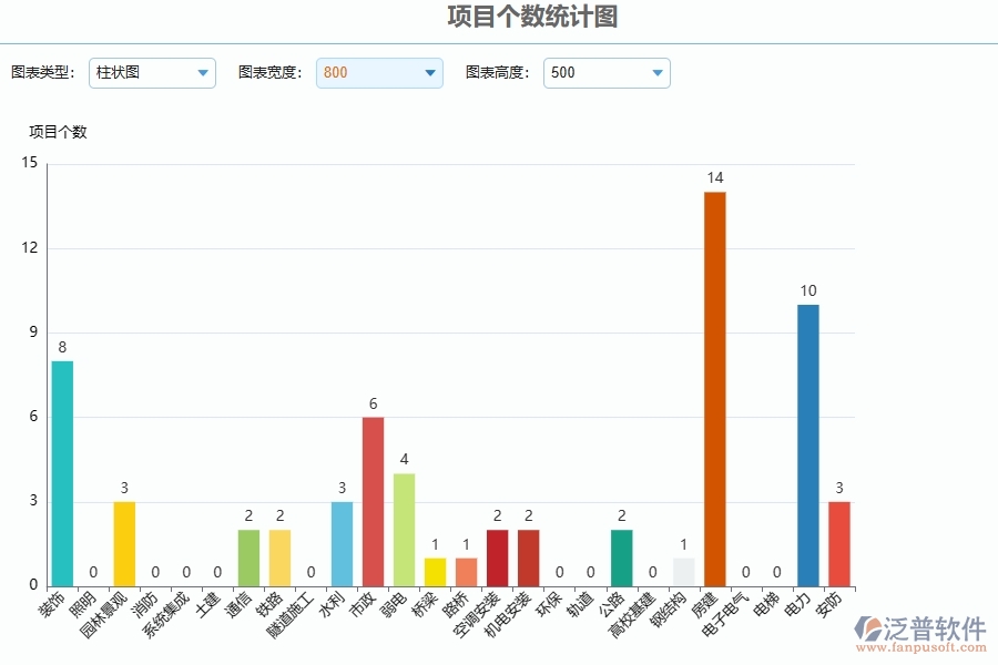 三、泛普軟件-項目個數(shù)統(tǒng)計圖在公路工程企業(yè)中有哪些優(yōu)點和長處