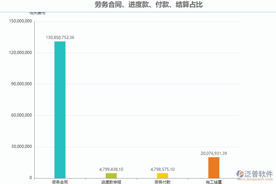 泛普軟件-路橋工程項目管理系統(tǒng)中勞務合同、進度款、付款、結(jié)算占比管理的作用