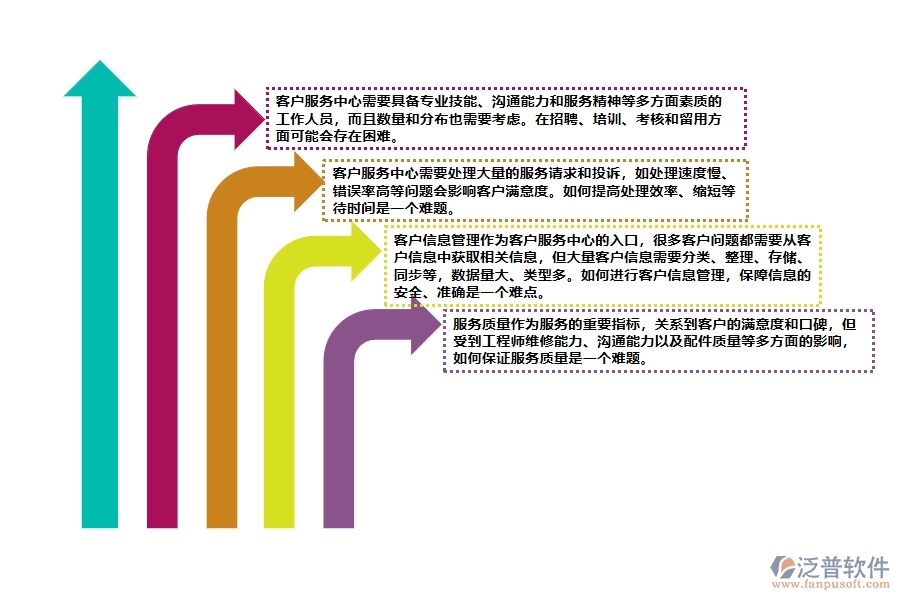 機(jī)電工程客戶服務(wù)中心管理方面遇到的困境