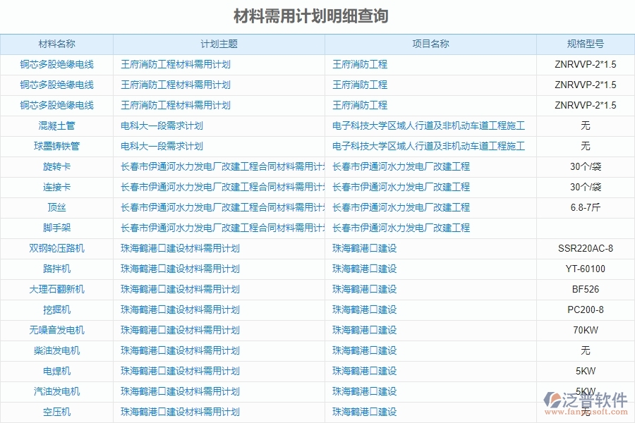 泛普軟件-市政工程企業(yè)管理系統(tǒng)中材料需用計劃明細查詢的價值