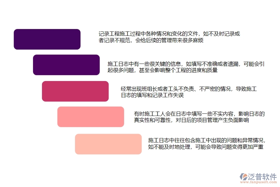 一、在公路工程企業(yè)中施工日志常見的問題