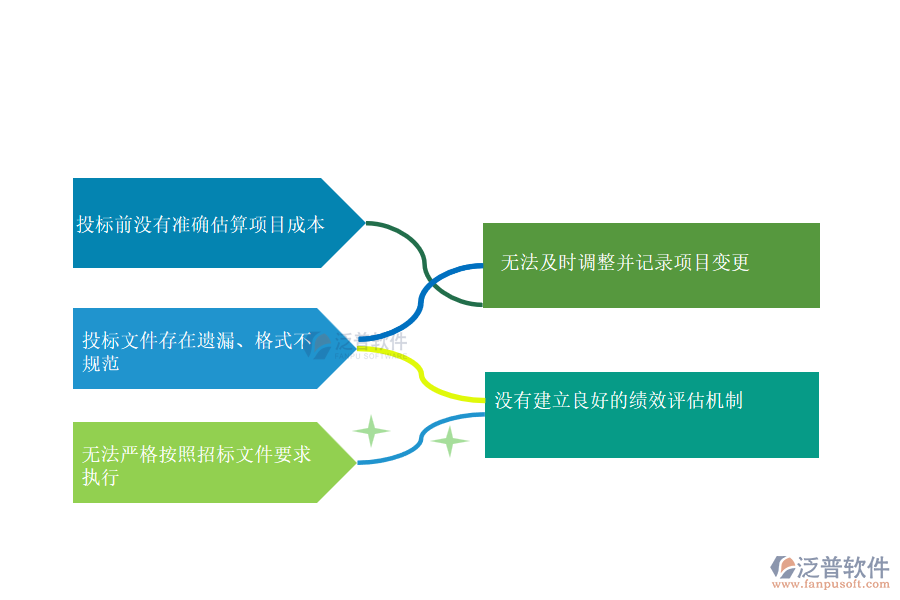 多數(shù)機(jī)電企業(yè)在投標(biāo)項(xiàng)目信息登記明細(xì)查詢過(guò)程中存在的問(wèn)題