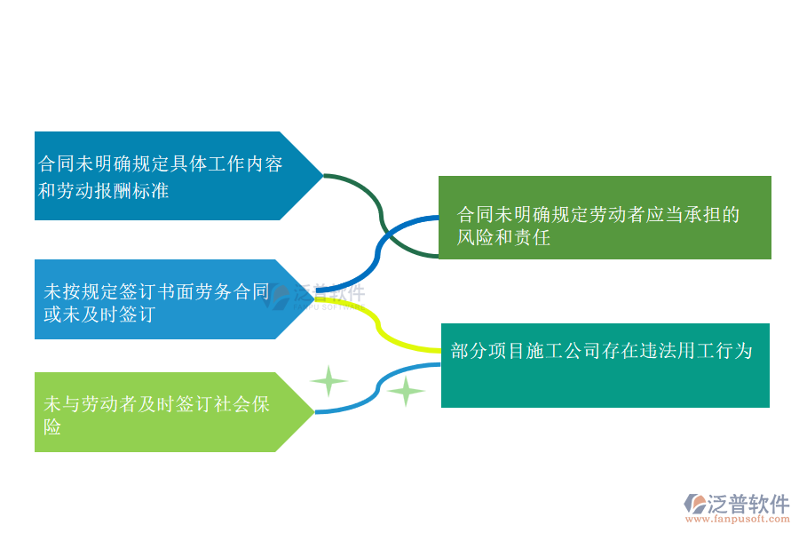 國內(nèi)80%搞機(jī)電工程項(xiàng)目施工的公司在勞務(wù)合同管理中存在的問題