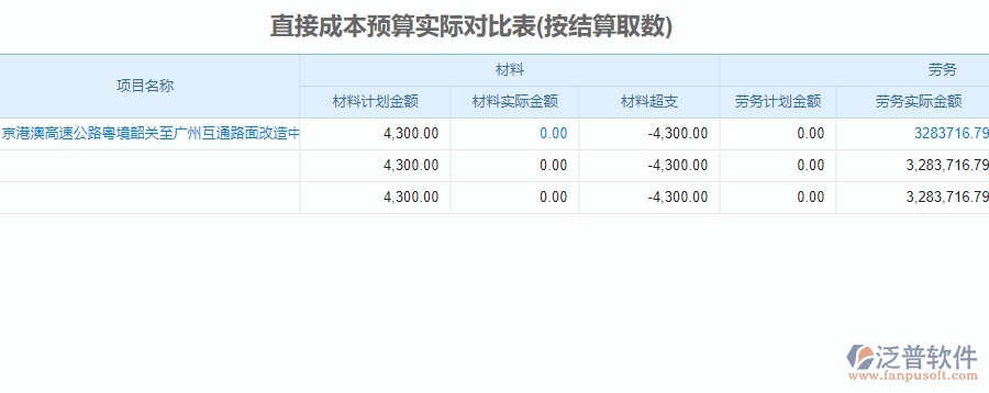 二、泛普軟件-公路工程企業(yè)直接成本預(yù)算實(shí)際對(duì)比表管理系統(tǒng)的管控點(diǎn)