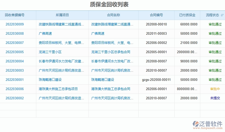 四、使用泛普軟件-弱電工程系統(tǒng)質保金回收列表管理的核心優(yōu)勢