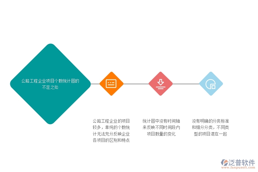 一、公路工程企業(yè)項目個數(shù)統(tǒng)計圖的不足之處