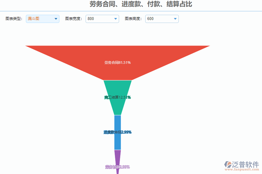 泛普軟件-路橋工程項目管理系統(tǒng)中勞務合同、進度款、付款、結(jié)算占比管理的作用