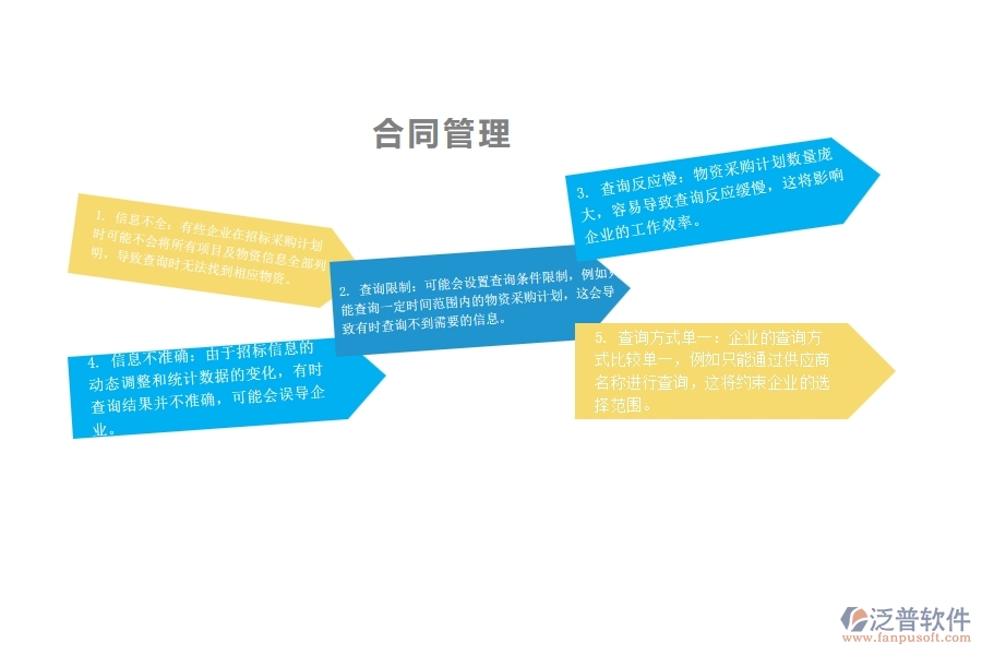 一、在園林企業(yè)管理中大型物資招標(biāo)采購(gòu)計(jì)劃查詢方面存在的問題