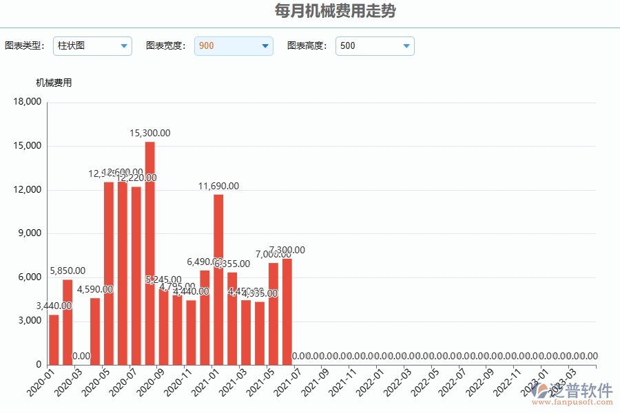 、泛普軟件-幕墻工程企業(yè)管理系統(tǒng)中每月機械費用走勢的應用場景