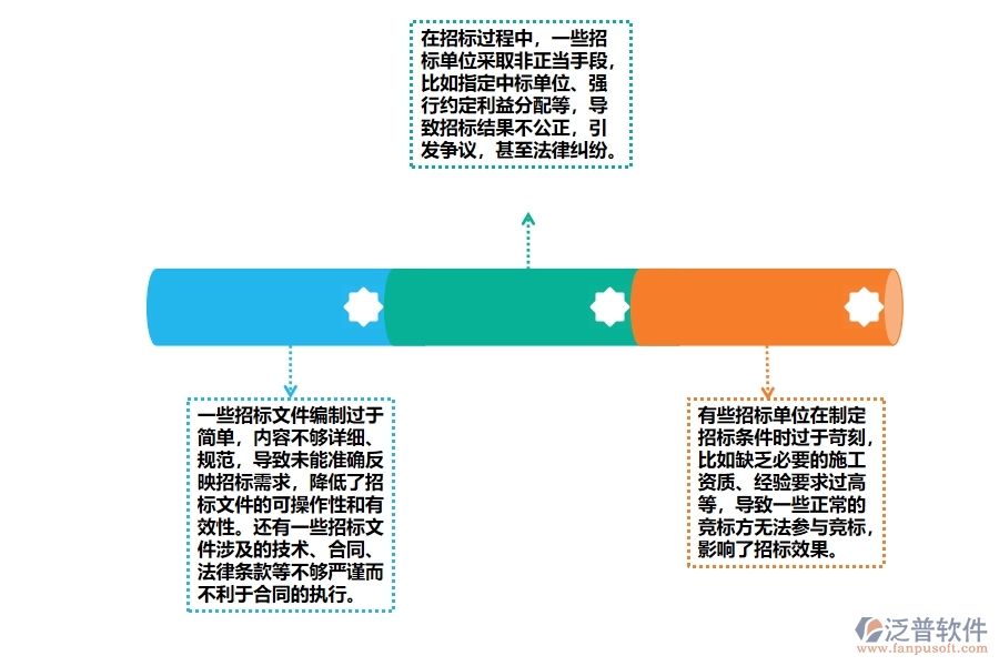 機電工程施工項目招標管理方面存在的問題