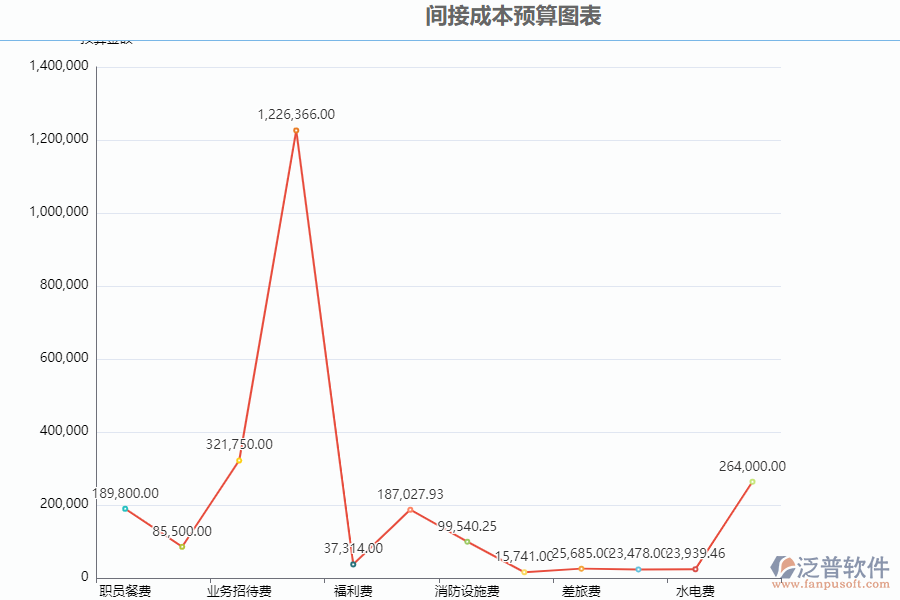 泛普軟件-路橋工程企業(yè)管理系統(tǒng)中間接成本預(yù)算圖表的核心功能