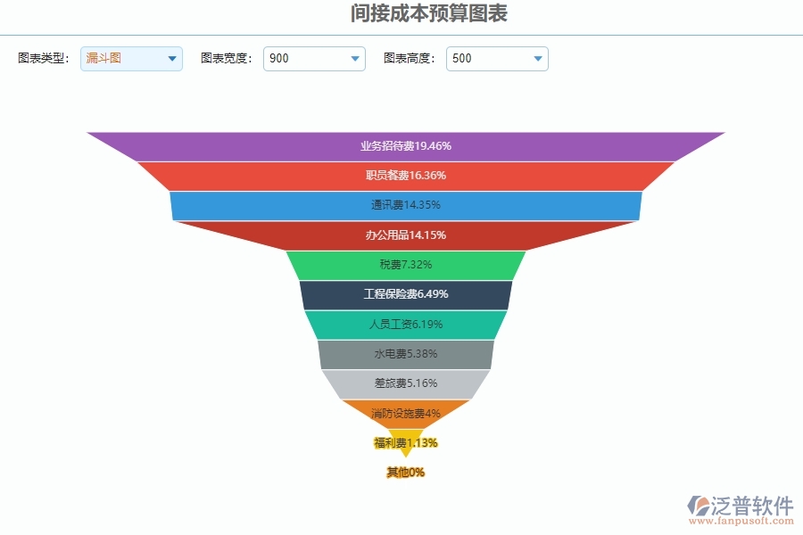 四、泛普軟件-公路工程管理系統(tǒng)在間接成本預(yù)算圖表的解決方案