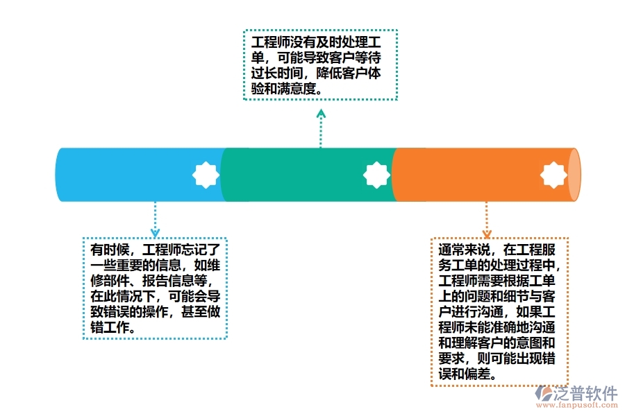 機電工程企業(yè)工程服務(wù)工單處理管理中存在的漏洞