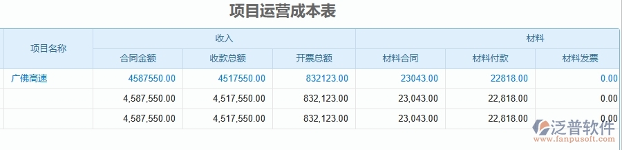 二、泛普軟件-公路工程企業(yè)管理系統(tǒng)如何有效提高成本管理中項(xiàng)目運(yùn)營成本表的管理