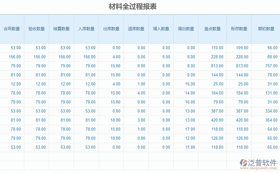 三、泛普軟件-安防工程系統(tǒng)中材料全過(guò)程報(bào)表管理的注意事項(xiàng)