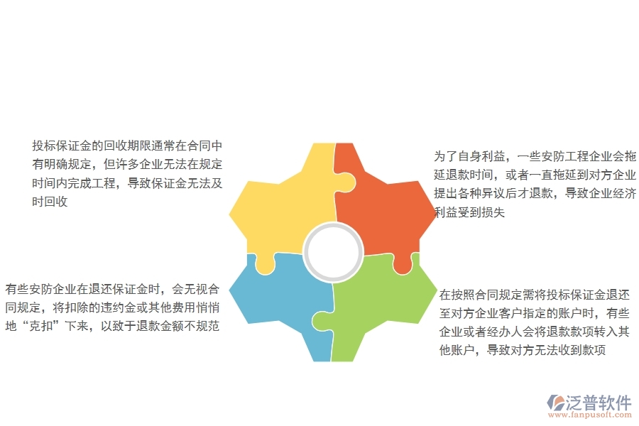 一、國內(nèi)80%的安防企業(yè)在投標(biāo)保證金回收中普遍存在的問題