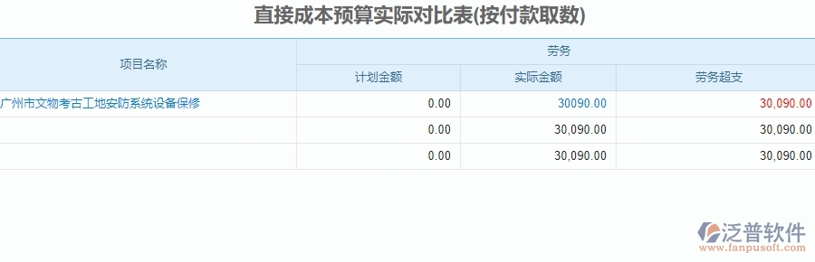 三、泛普軟件-安防工程直接成本預(yù)算實(shí)際對比表管理系統(tǒng)為企業(yè)帶來的價值