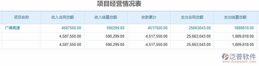 泛普軟件-公路工程企業(yè)使用了系統(tǒng)之后，給項目經(jīng)營情況表帶來了哪些好處