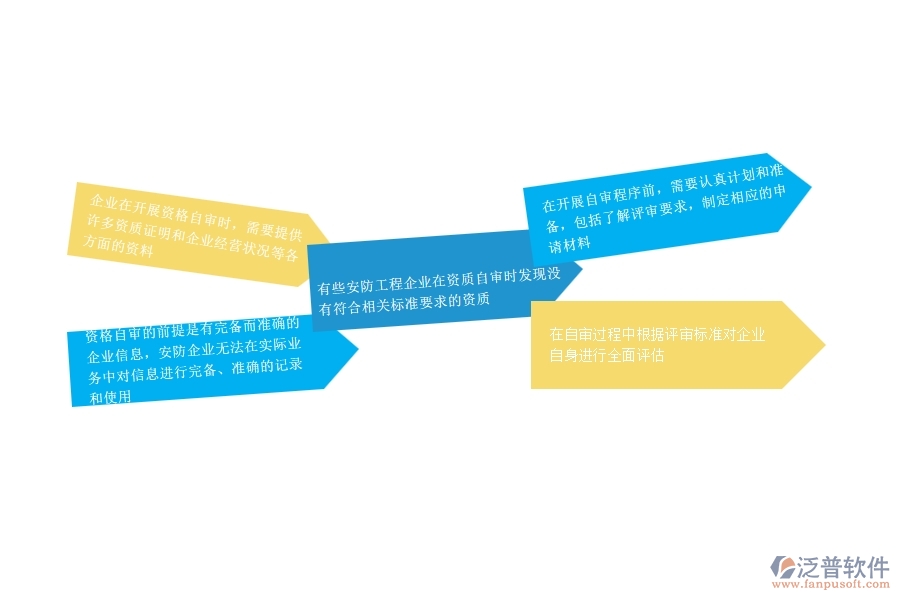 一、安防工程企業(yè)在資格自審過程中存在的問題有哪些