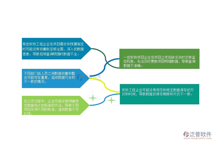 一、安防工程企業(yè)在立項(xiàng)項(xiàng)目明細(xì)查詢管理中普遍存在的問題