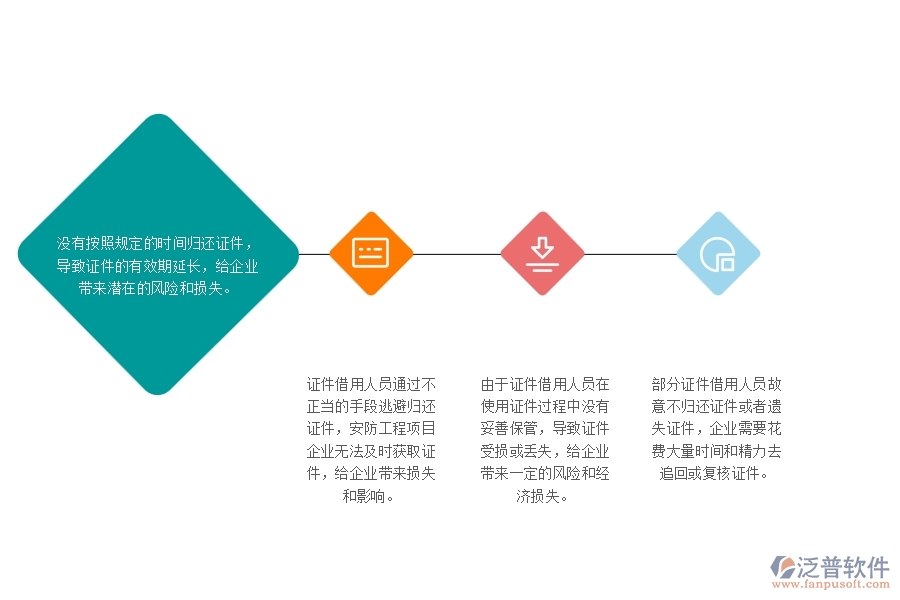 一、安防工程企業(yè)在證件歸還管理中存在的問題