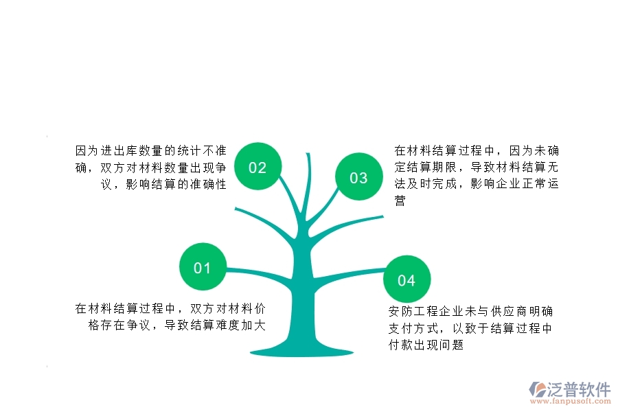 一、在安防工程企業(yè)中材料結(jié)算常見(jiàn)的問(wèn)題