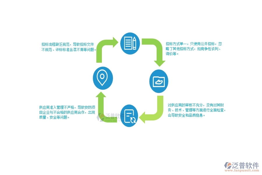 一、國(guó)內(nèi)80%的安防企業(yè)在大型物資招標(biāo)采購(gòu)計(jì)劃列表中普遍存在的問題