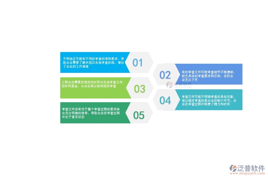 審查文件沒有對于整個審查過程的要求給出充分明確的指導(dǎo)，導(dǎo)致企業(yè)在審查過程中處于盲目狀態(tài)