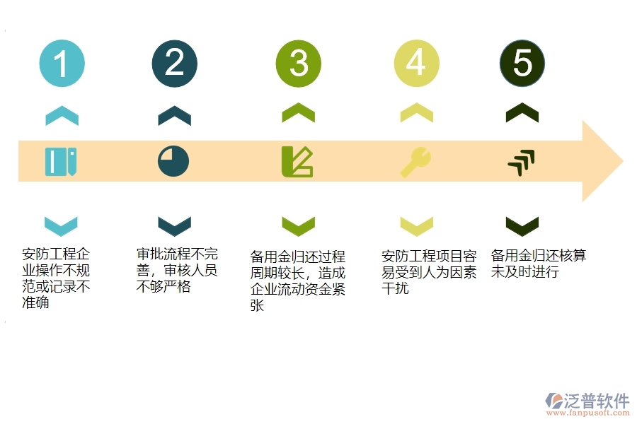 一、安防工程企業(yè)在備用金歸還列表管理方面遇到的棘手問題