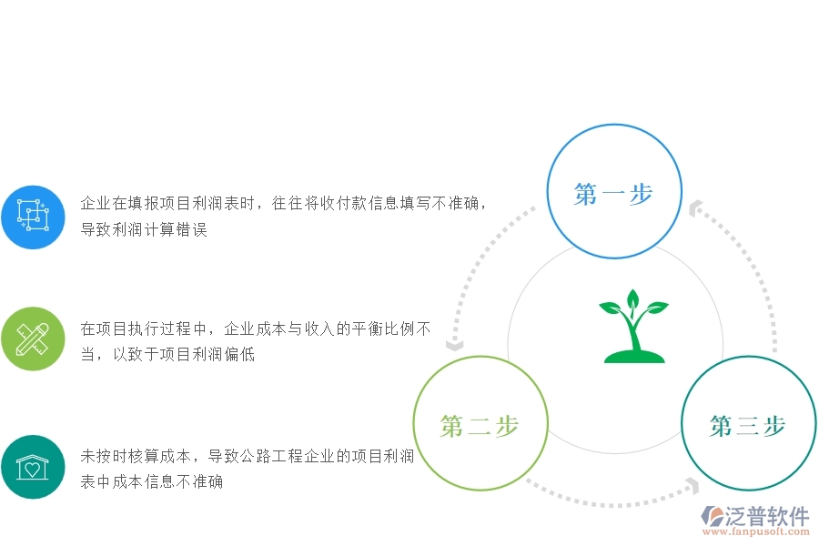 一、國內(nèi)80%的公路企業(yè)在項目利潤表(按收付款取數(shù))中普遍存在的問題