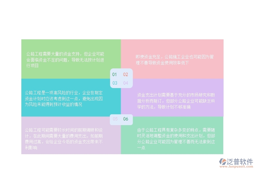 由于公路工程具有復雜多變的特點，需要隨時靈活地調(diào)整資金的使用和支出計劃，但部分公路企業(yè)可能因為管理不善而無法做到這一點