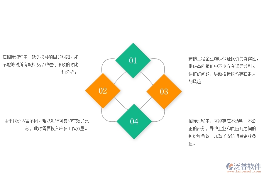 一、在安防工程企業(yè)管理中招標報價對比明細查詢存在的問題